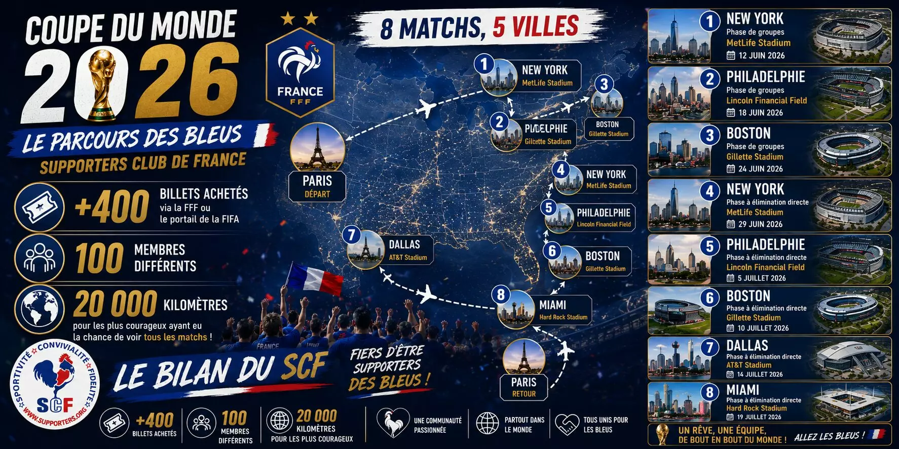 Coupe du Monde 2026 : le bilan du Supporters Club de France en chiffres